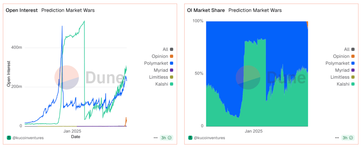 Polymarket and Kalshi’s Dominating Position