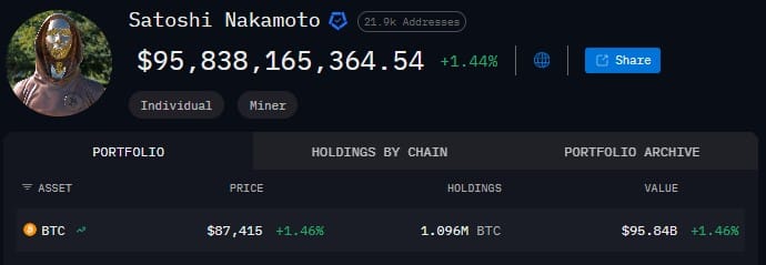 Satoshi’s Wealth Falls to $96B After Bitcoin’s 30% Price Slump