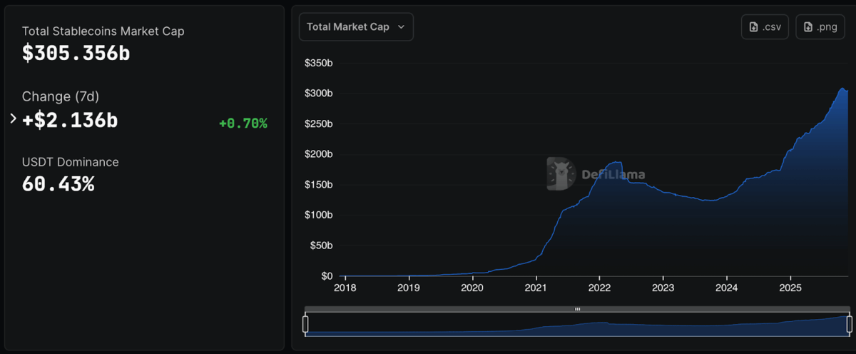 Stablecoins Market Value, Source: DefiLIama