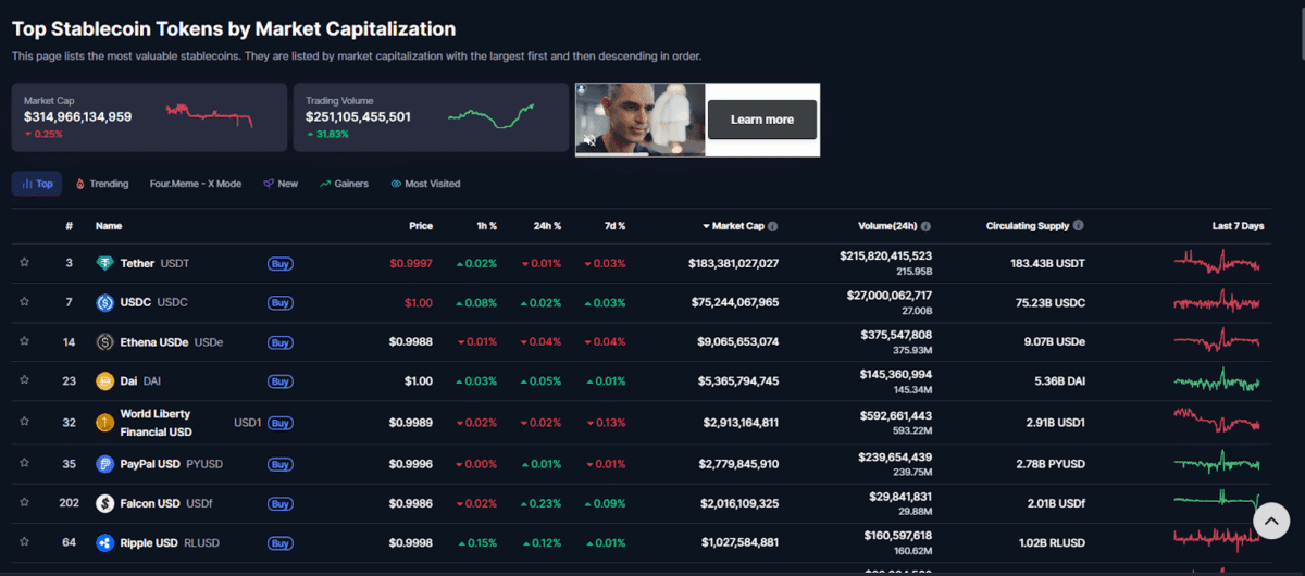 Stablecoins by market cap