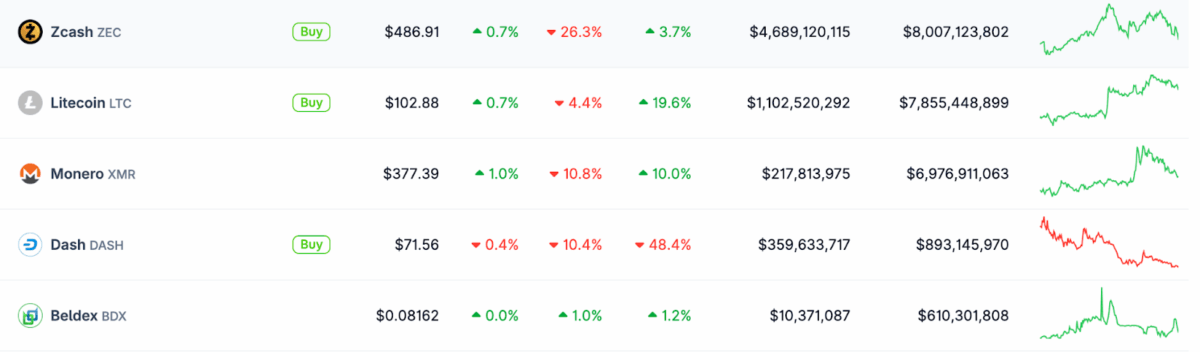 Top Privacy coins by marketcap