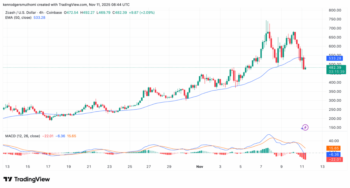 Zcash 4-hour chart
