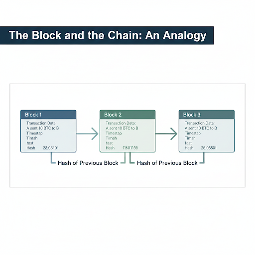 The Block and the Chain: An Analogy