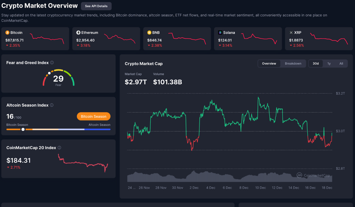 Overall crypto market valuation is at $2.97 trillion by CoinMarketCap