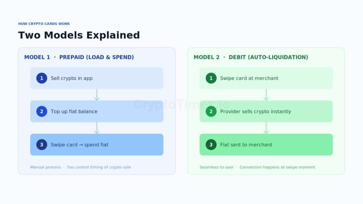 How Do Crypto Cards Work