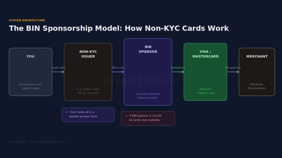How non-KYC cards actually work