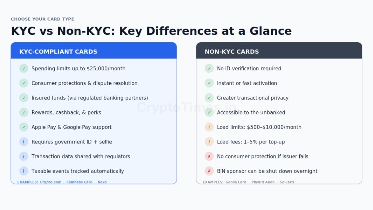 KYC vs non-KYC crypto cards