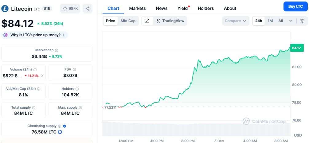 Litecoin Price Chart - CoinMarketCap