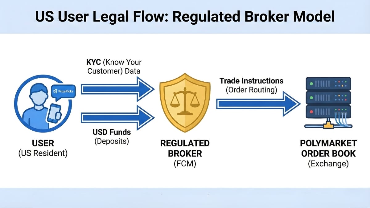 US Regulated Broker Model