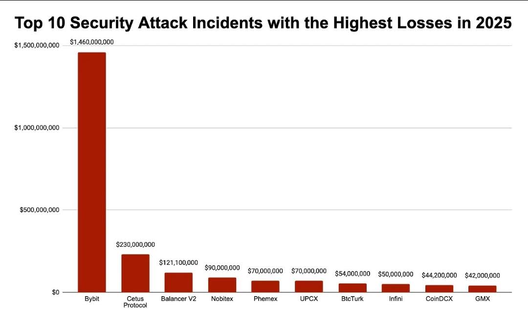 Top 10 security attack incidents with the highest losses in 2025
