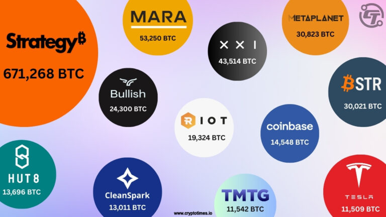 Top 12 Companies with the Biggest Bitcoin Treasuries in 2025