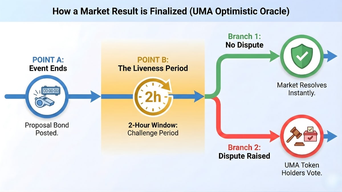 UMA Optimistic Oracle