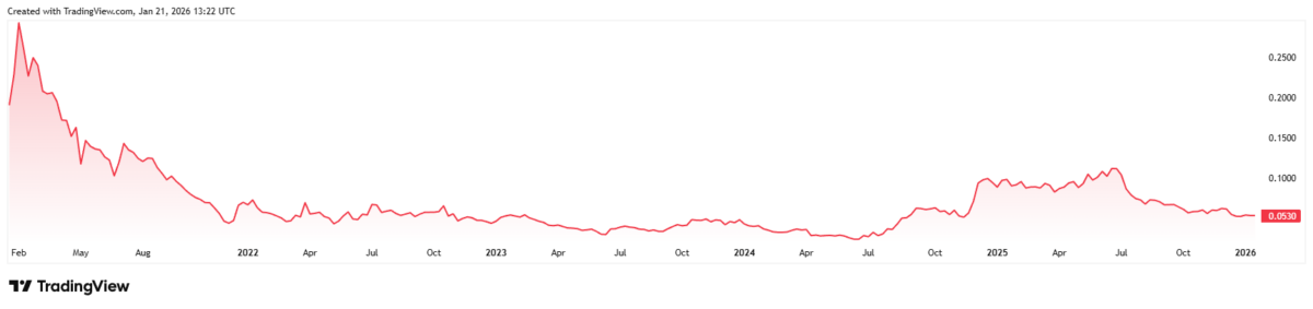 AAVEETH Price Chart
