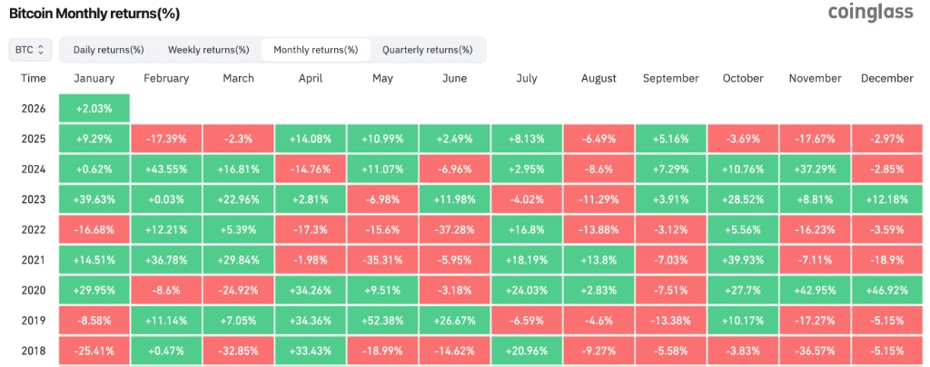 Bitcoin Monthly Return