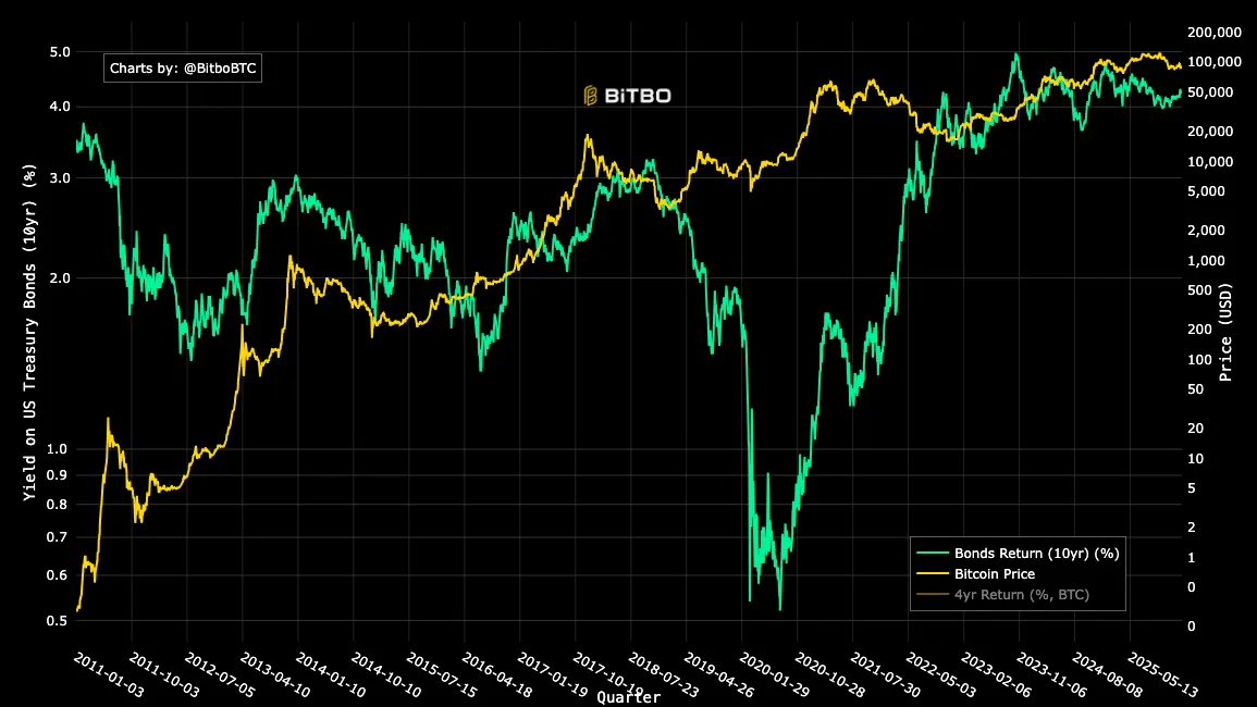 Bitcoin and U.S. Treasury yields Relationship