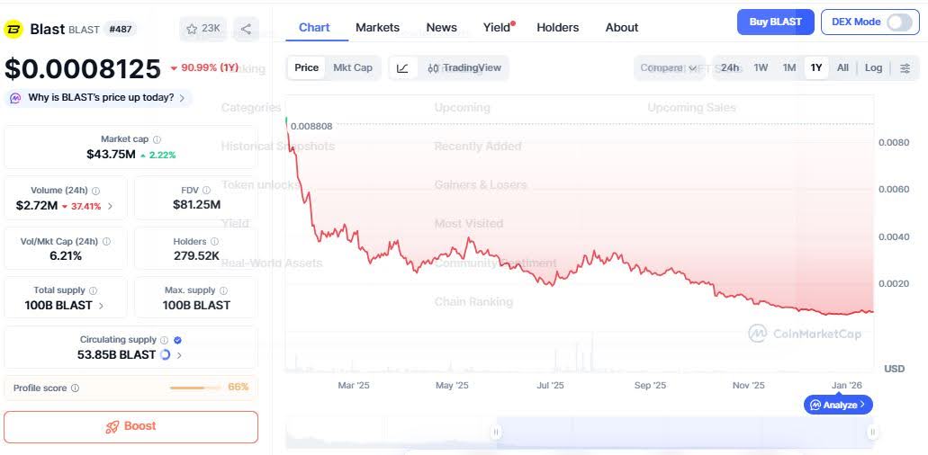 Blast Price Chart - CoinMarketCap