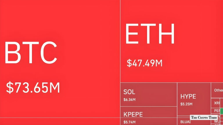 Crypto Shorts Rekt $143.4M Liquidated in 1-Hour Market