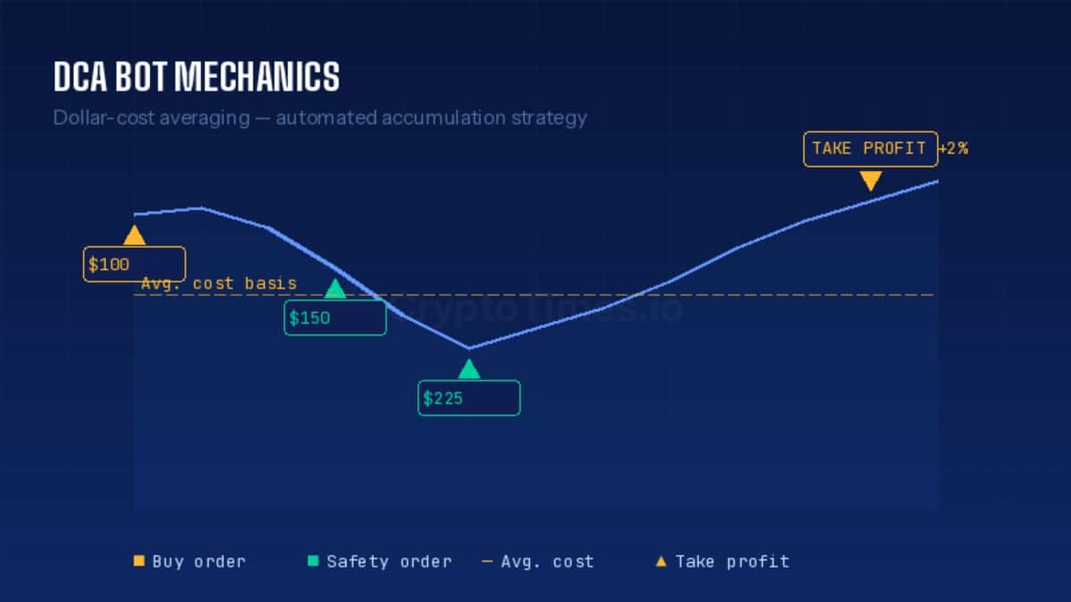 DCA Mechanics