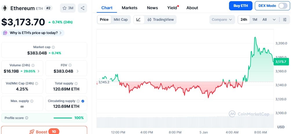 Ethereum Holder Count Jumps 110% After Fusaka Upgrade