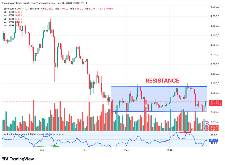 Ethereum Price Chart
