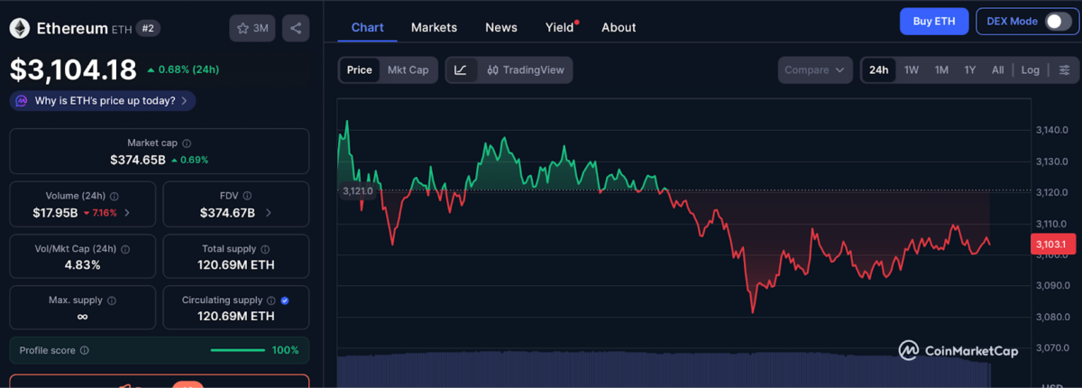 Ethereum Price Chart
