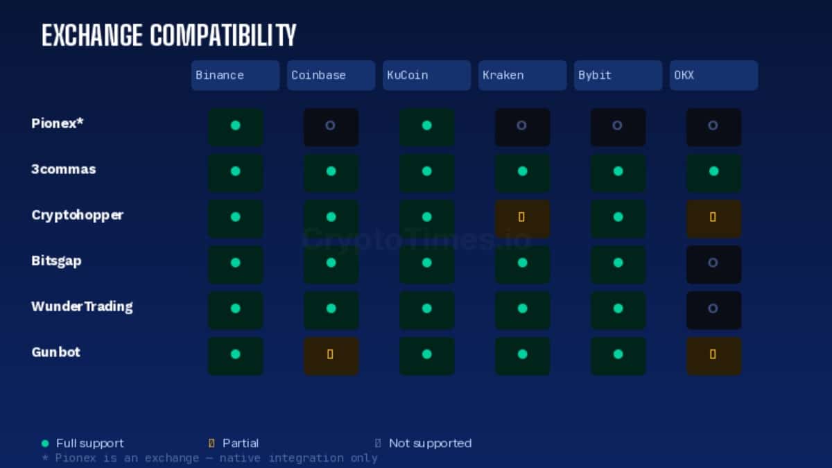Exchange Compatibility Map