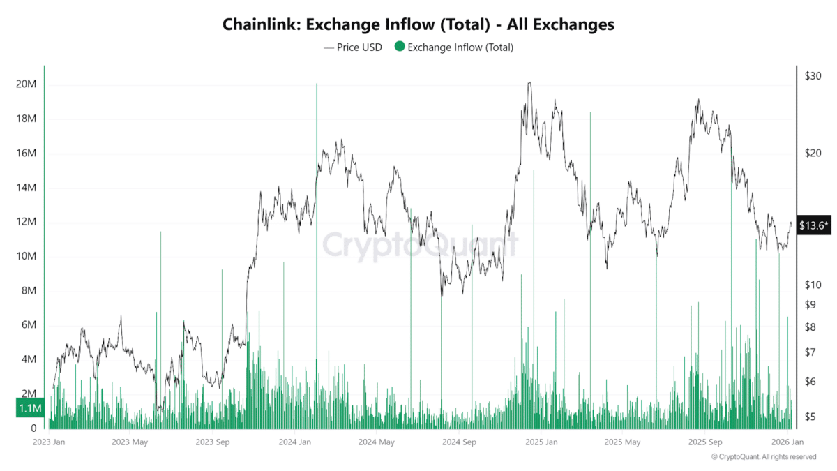 Exchange Inflows (Total) - Chainlink