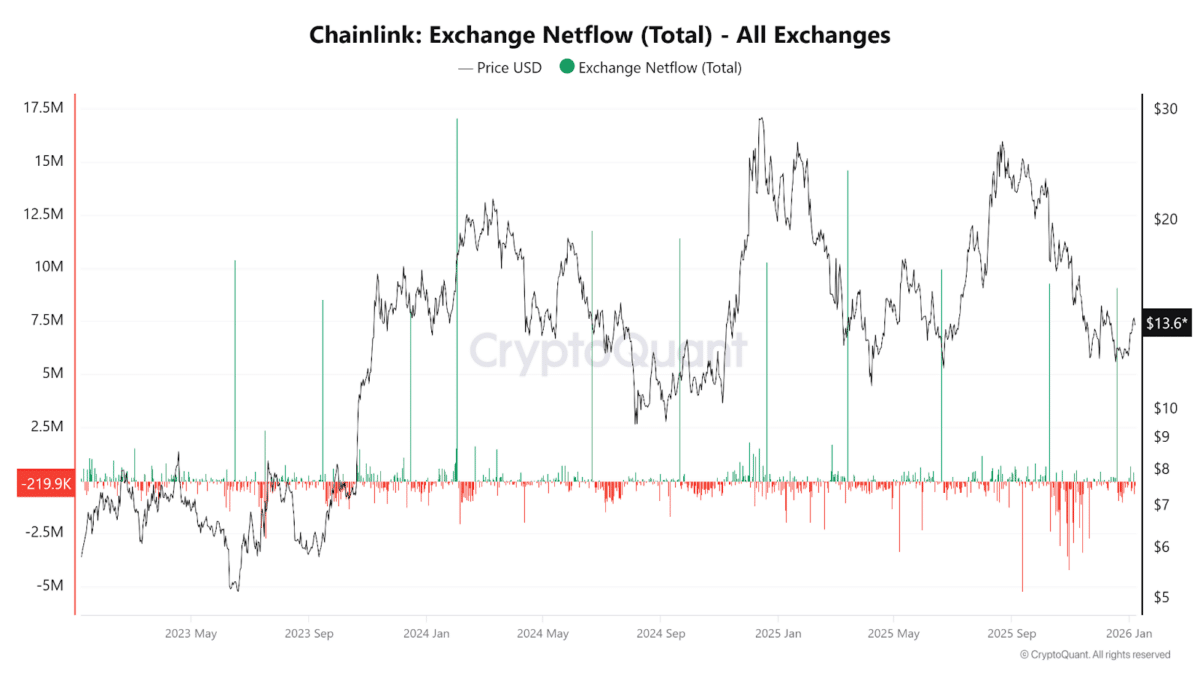 Exchange Netflow (Total) - Chainlink