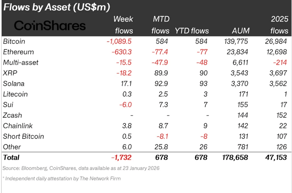 Flows By Asset