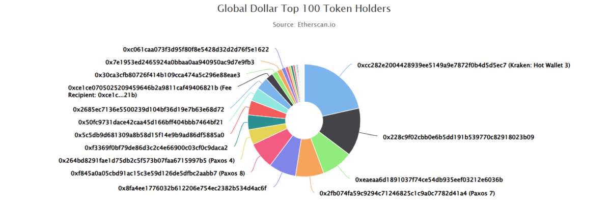 Global Dollar Top 100 Token Holders