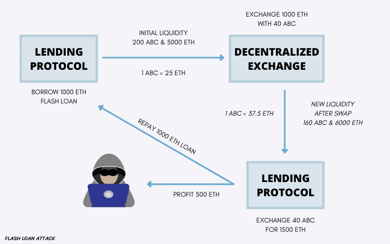 How do flash loan attacks work?