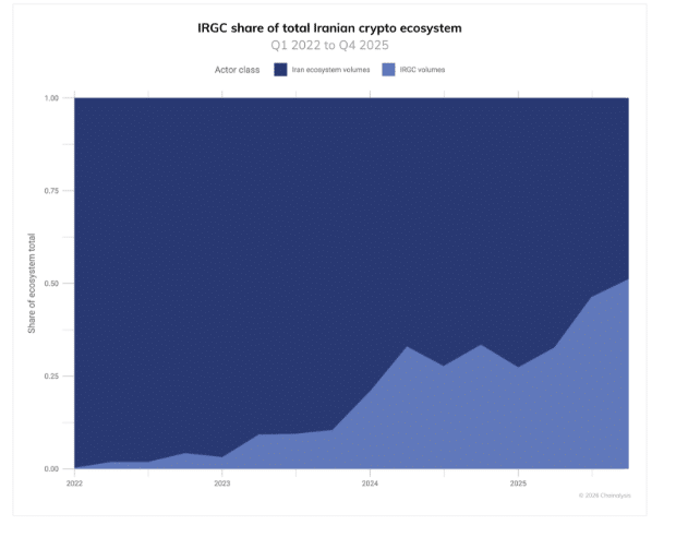 IRGC share of total Iranian crypto ecosystem