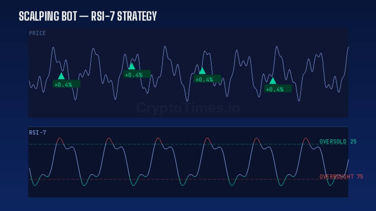 Scalping / RSI-7