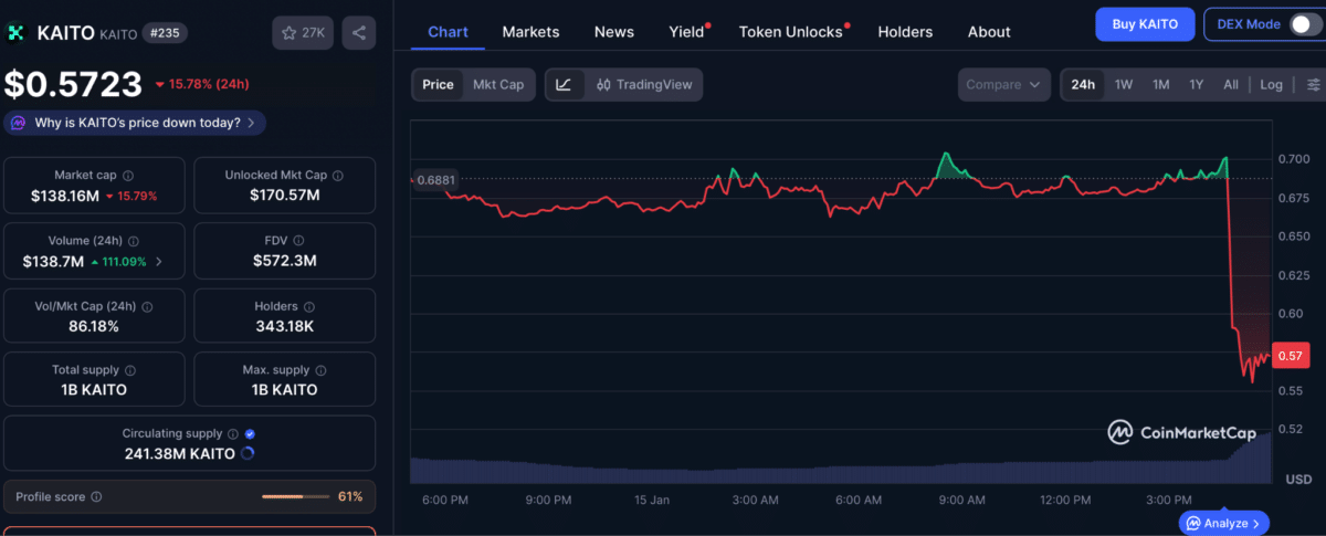 Kaito’s Price Chart