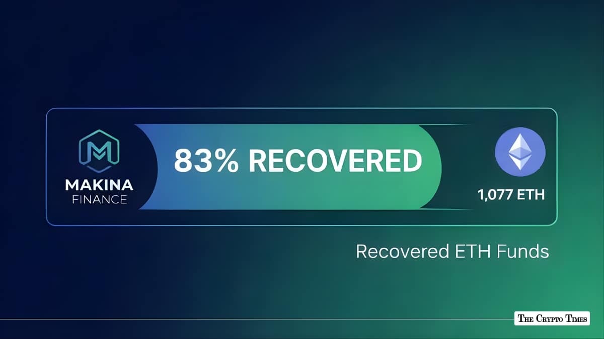 Makina Finance 83% of Lost ETH Recovered, v1.1 Upgrade Live Monday
