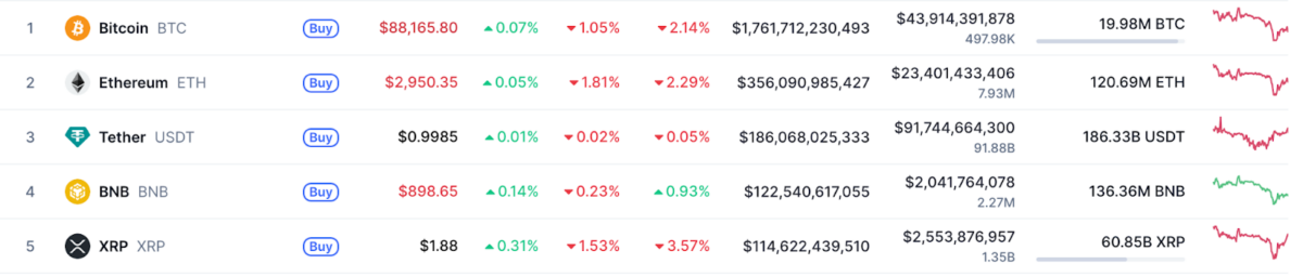 Market Performance - CoinMarketCap