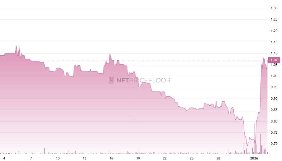 NFT floor price chart of Milady