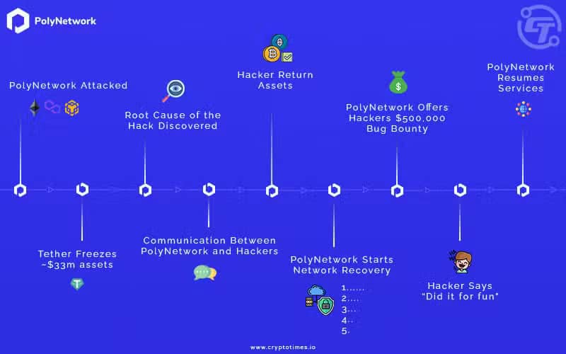 Poly Network Hack - The Largest DeFi Hack