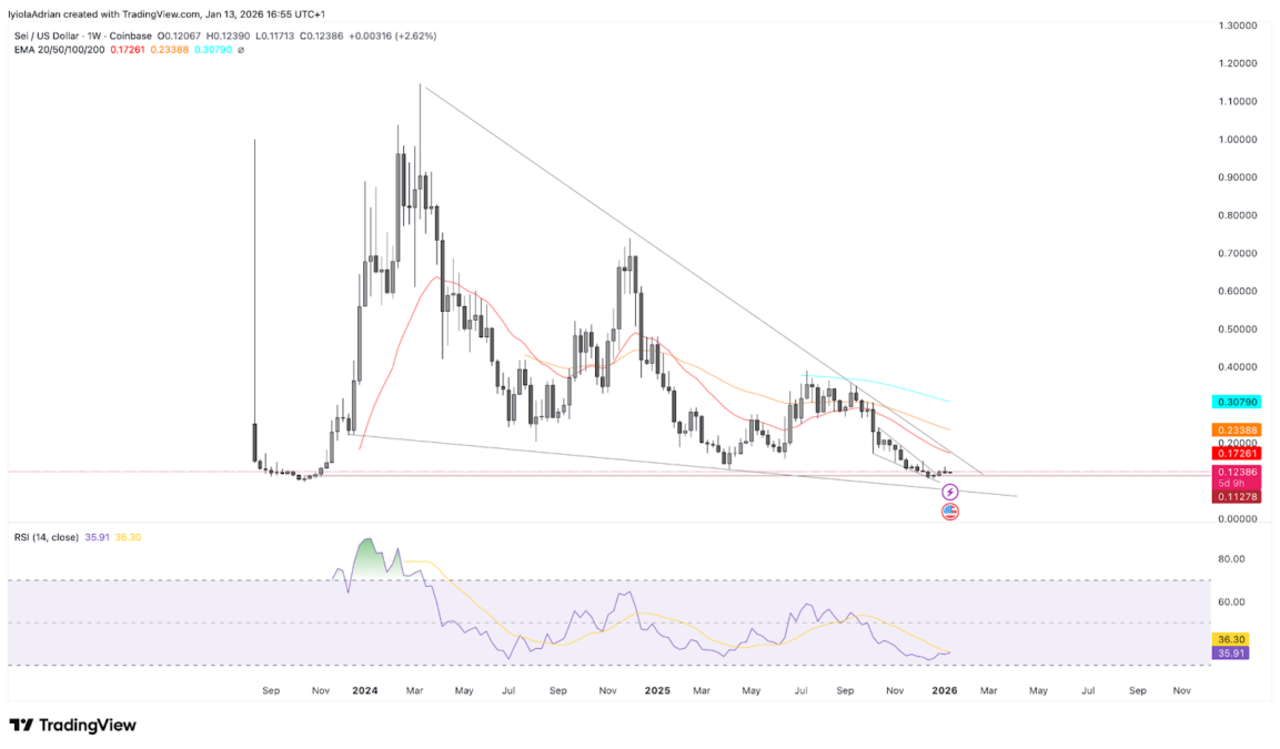 SEI Weekly Chart