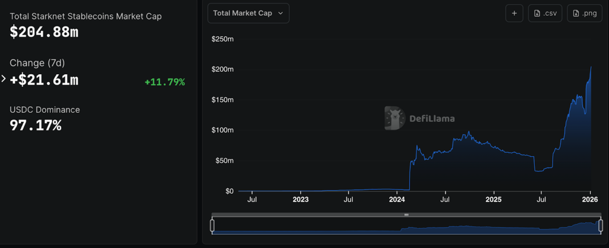 StarkNet stablecoins - DeFiLIama