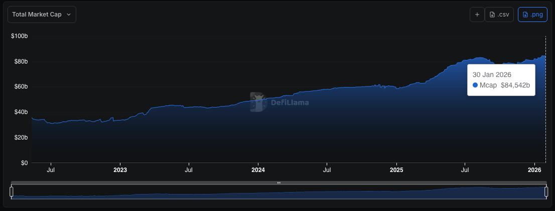 TRON's Total Market Capitalization