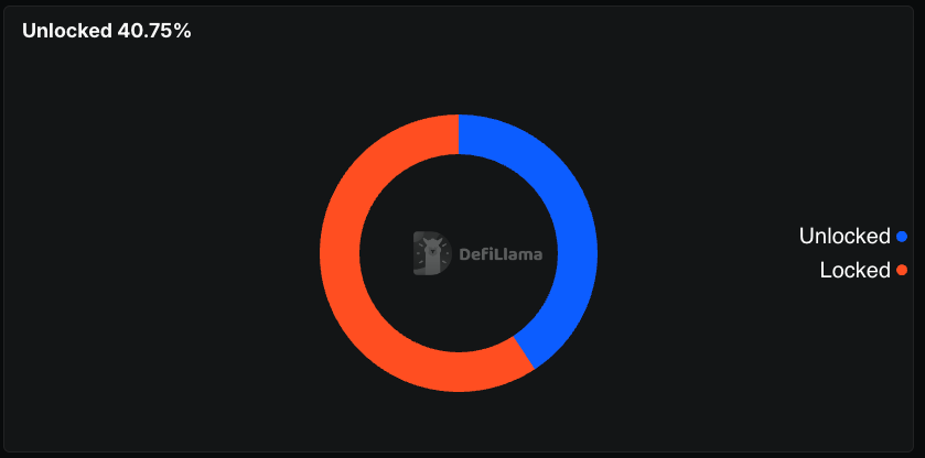 Token Availability