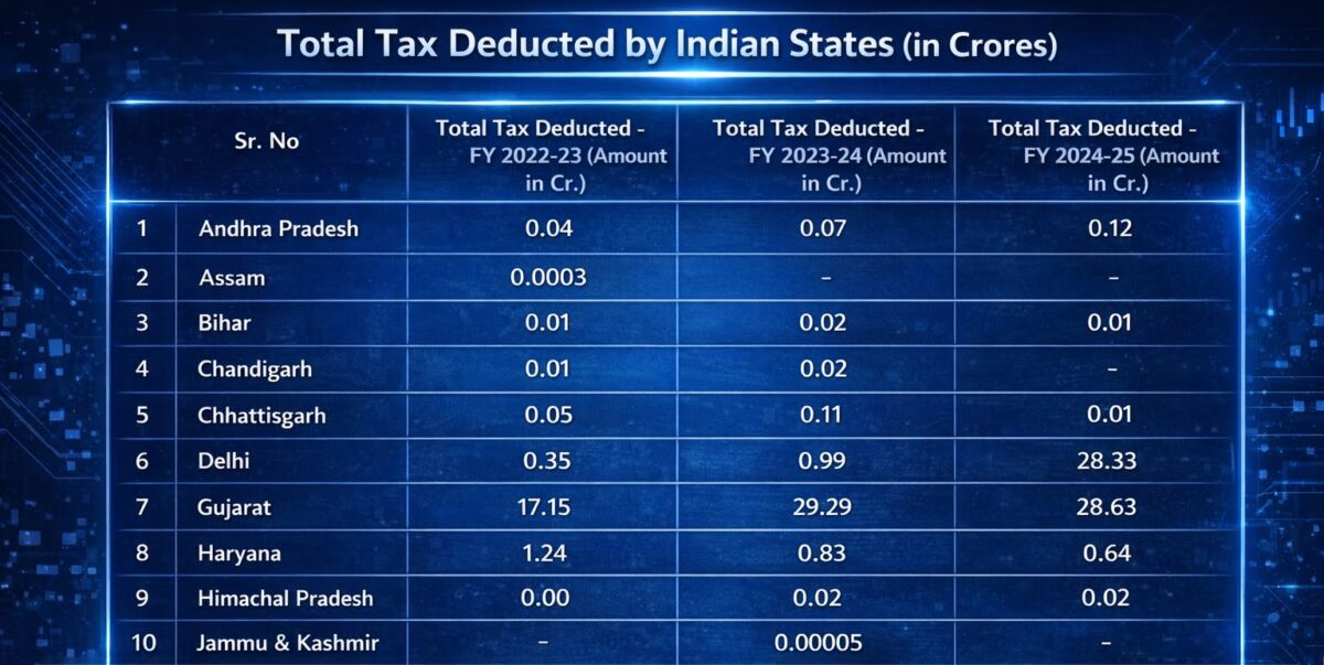 Total Tax Deducted by Top 10 Indian States (in Crores)