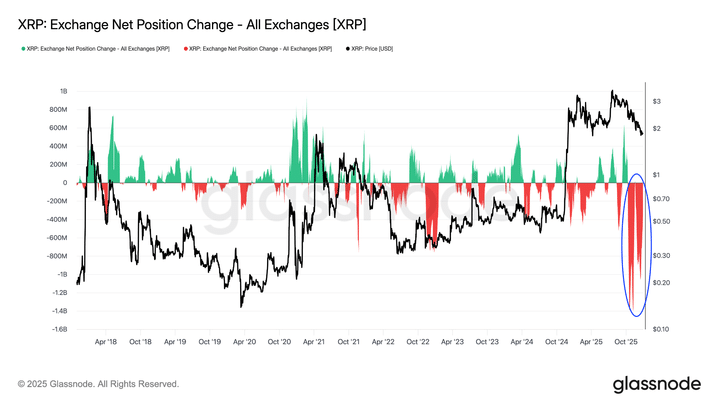 XRP Exchange Supply Drops 