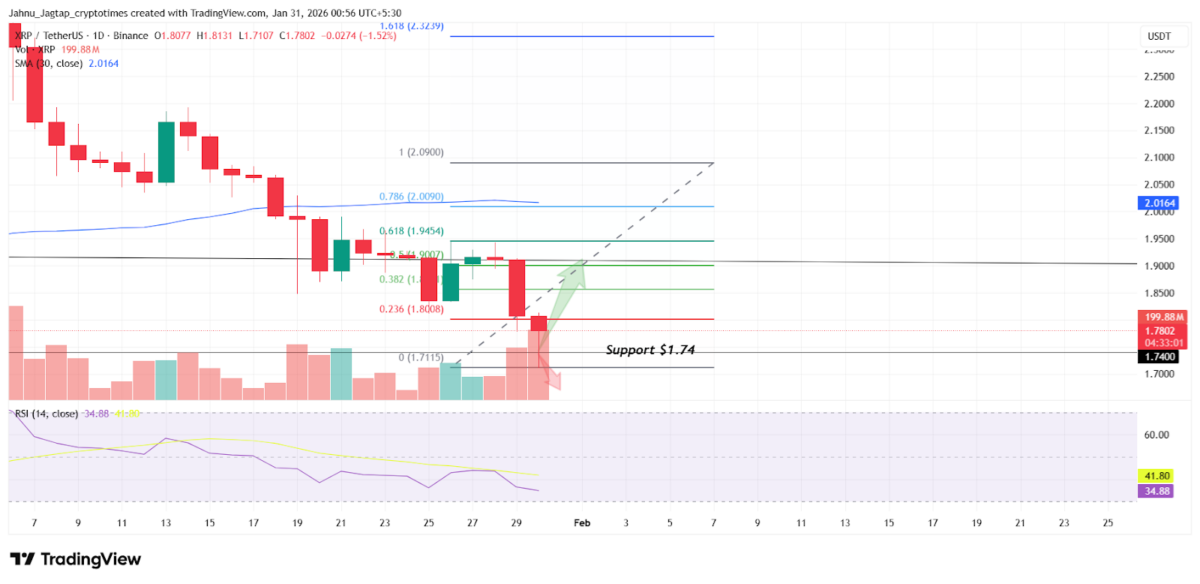 XRP Price Chart