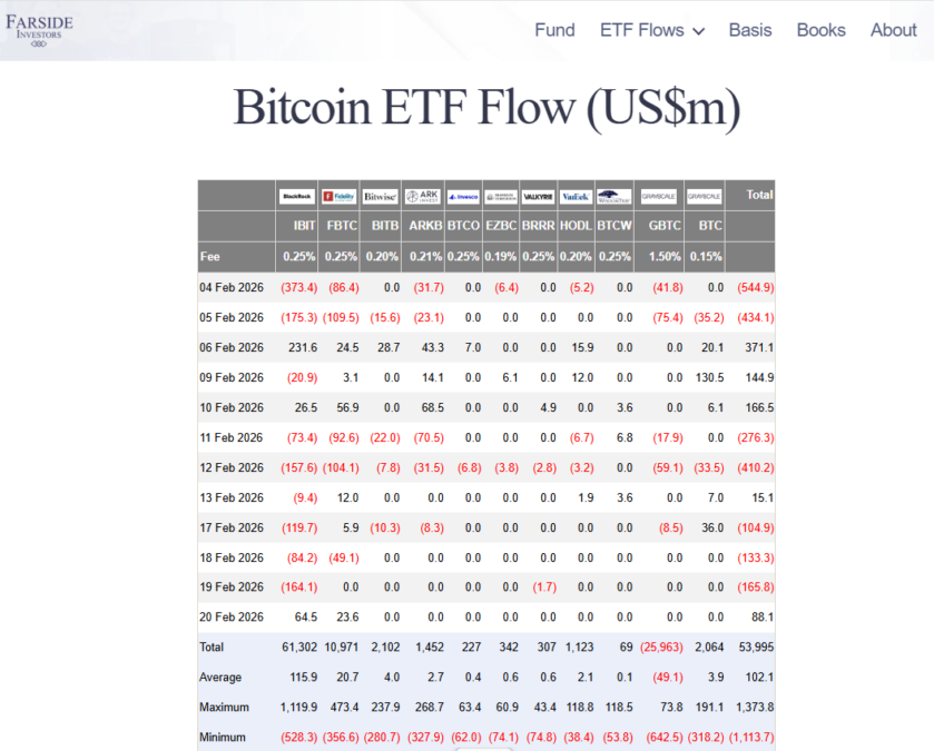 Bitcoin ETF Flow - Farside
