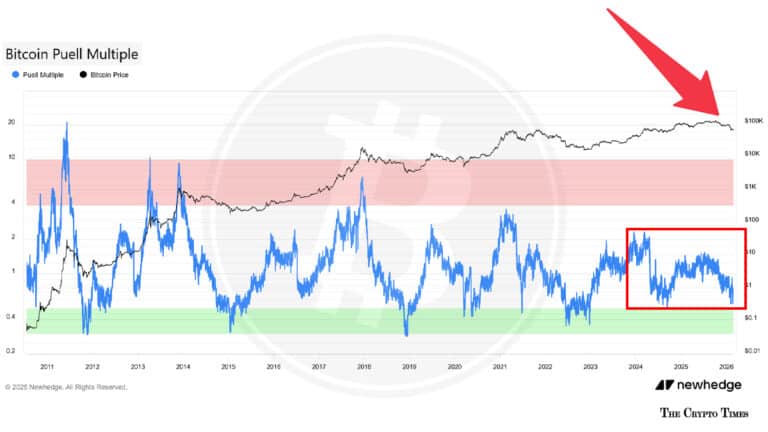 Bitcoin ETFs Gains $1B in 3 Days: Indicators Leaning on ‘Bottom Setup'