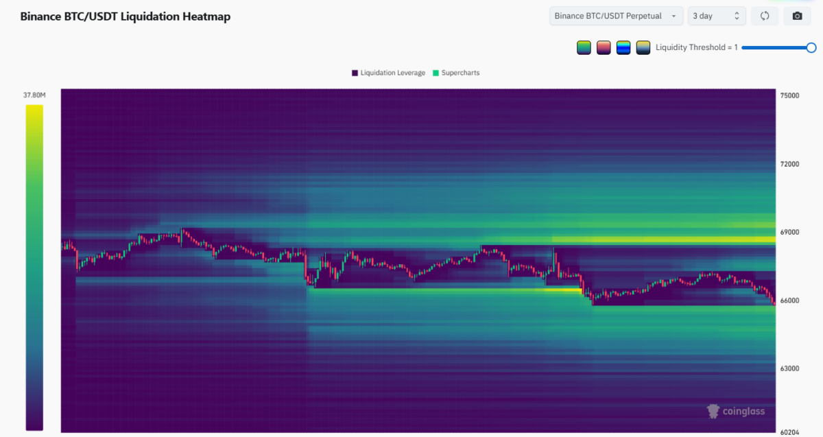 Bitcoin Liquidation Cluster between $69,000–-$72,000