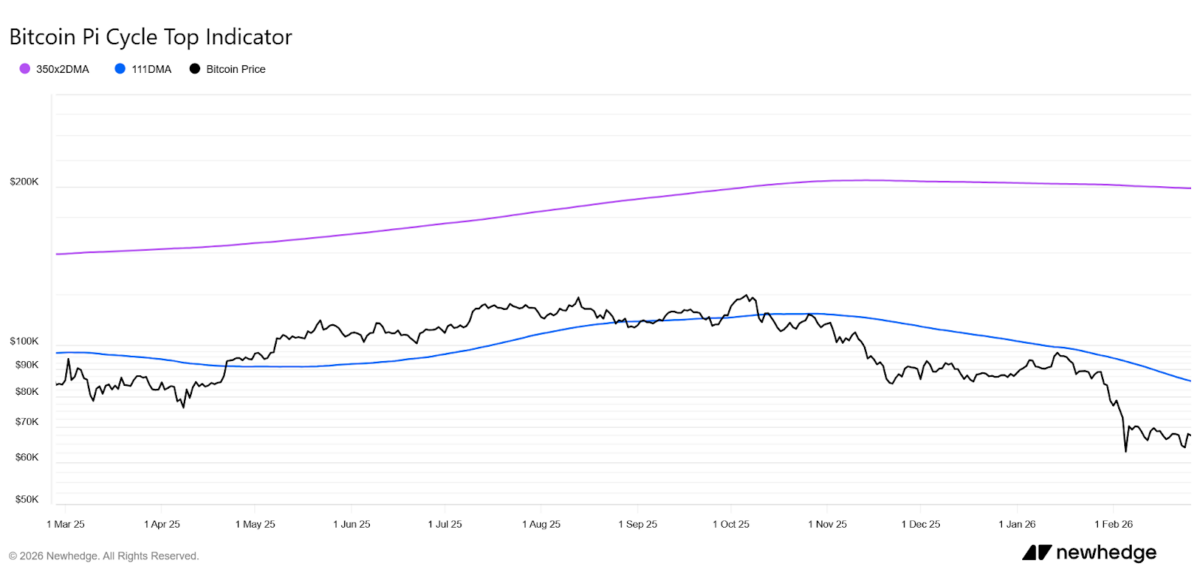 Bitcoin Pi Cycle Top Indicator