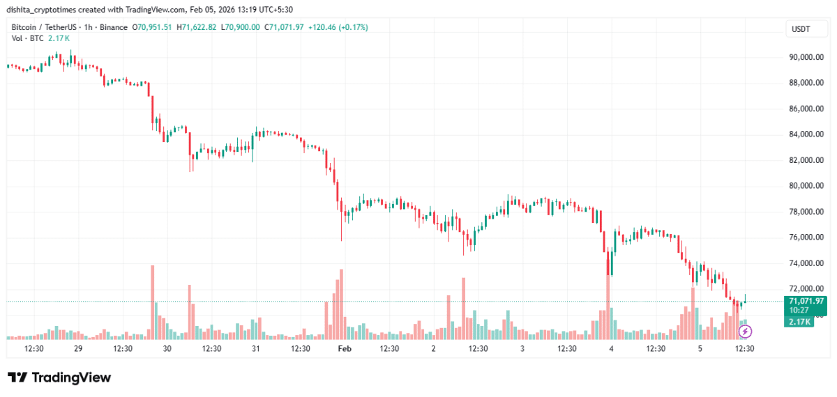Bitcoin price chart